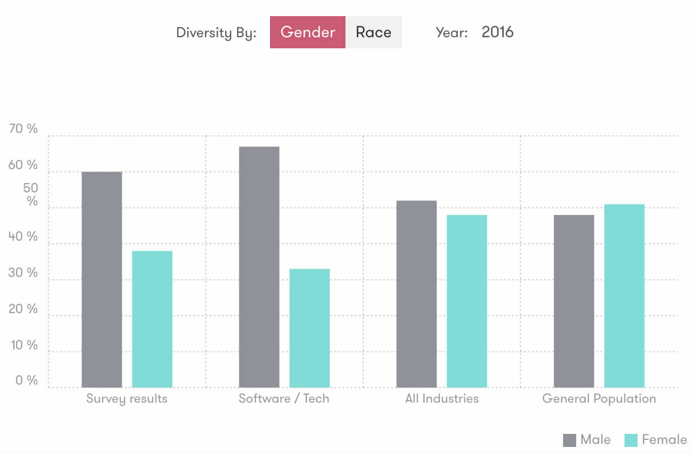 Diversity Results